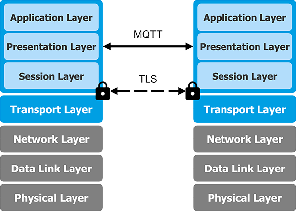Abstract layering of MQTT