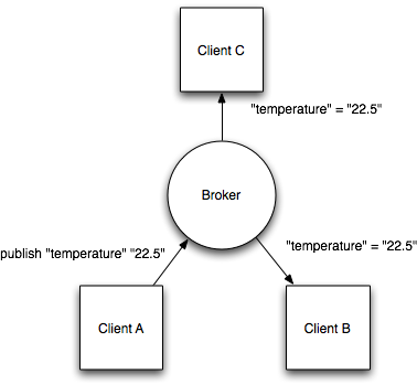 MQTT publish