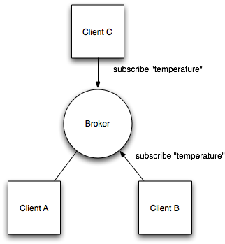 MQTT subscribe