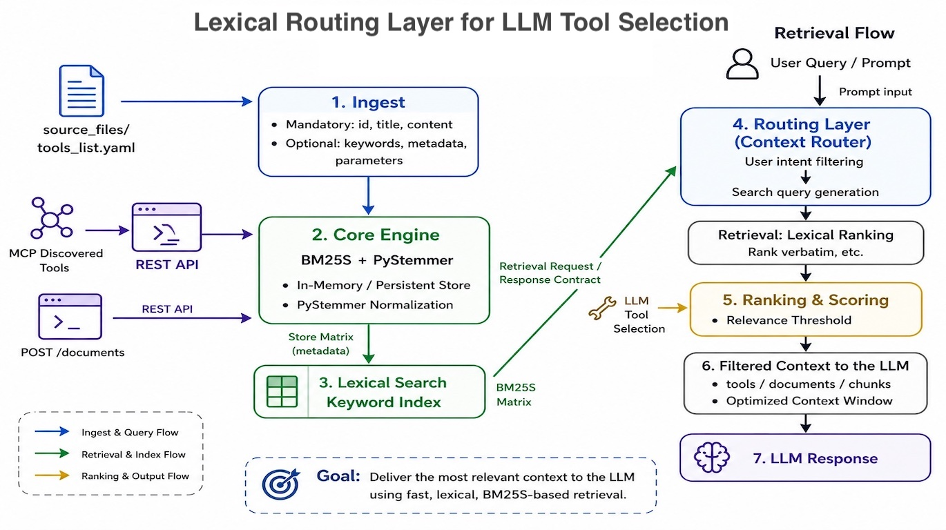BM25S Retriever LLM Architecture
