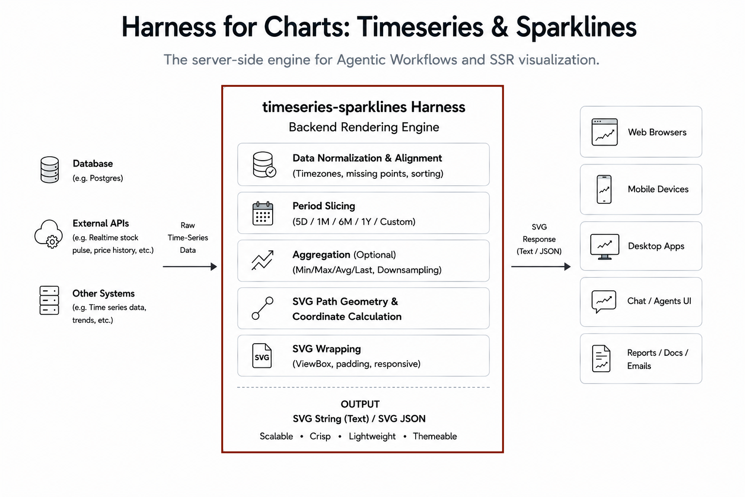 Timeseries & Sparklines Harness