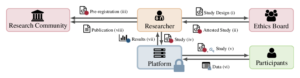 The privacy-enhanced workflow for quantitative empirical studies that is implemented in PeQES.