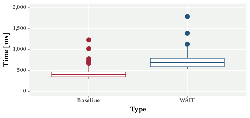 Distribution of loading times of a web page without integrity protection (baseline) and with integrity transparency (WAIT).