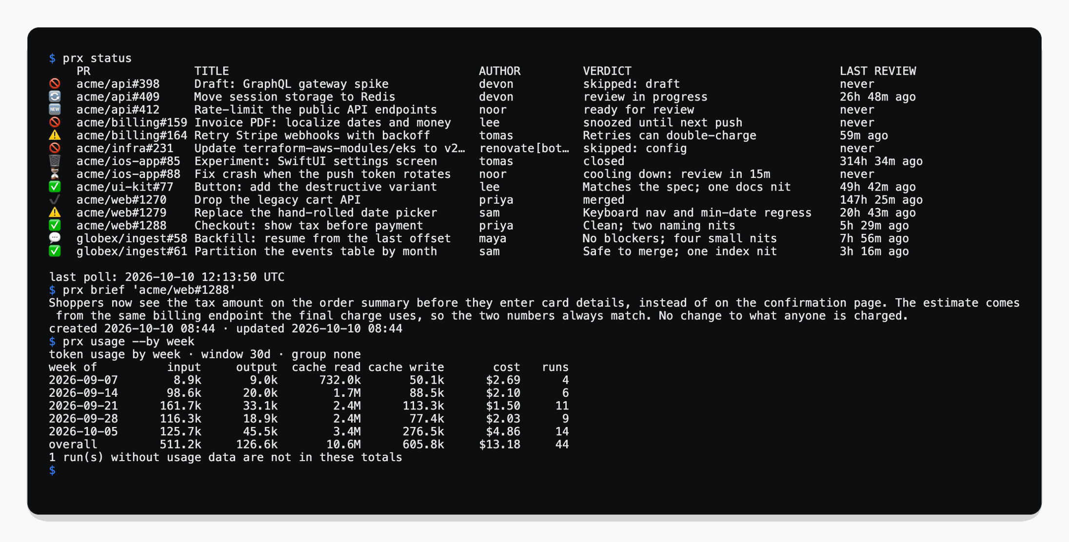 A terminal running three commands: prx status, a table of fourteen pull requests across seven repositories with a state icon, author, verdict and last review for each; prx brief for one pull request; and prx usage by week, a table of tokens, cost and runs