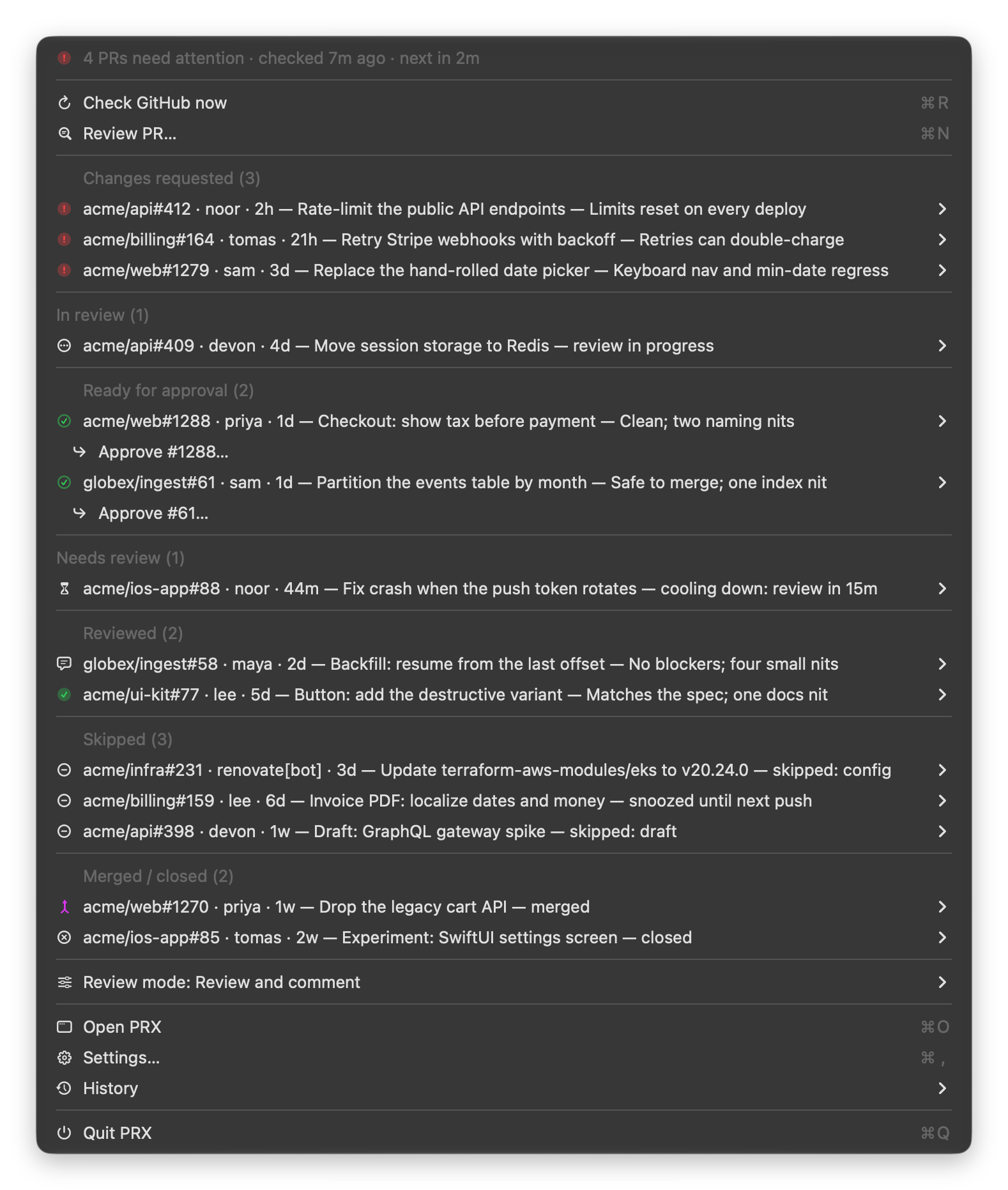 The PRX menu bar menu in dark appearance. A header reads 4 PRs need attention, checked 7m ago, next in 2m, above Check GitHub now and Review PR. Fourteen pull requests from acme and globex follow in seven groups: Changes requested, In review, Ready for approval, Needs review, Reviewed, Skipped, and Merged / closed. Each row gives the repository and number, author, age, title and a one-line verdict; the two rows ready for approval each have an Approve item beneath them. Review mode, Open PRX, Settings, History and Quit PRX close the menu