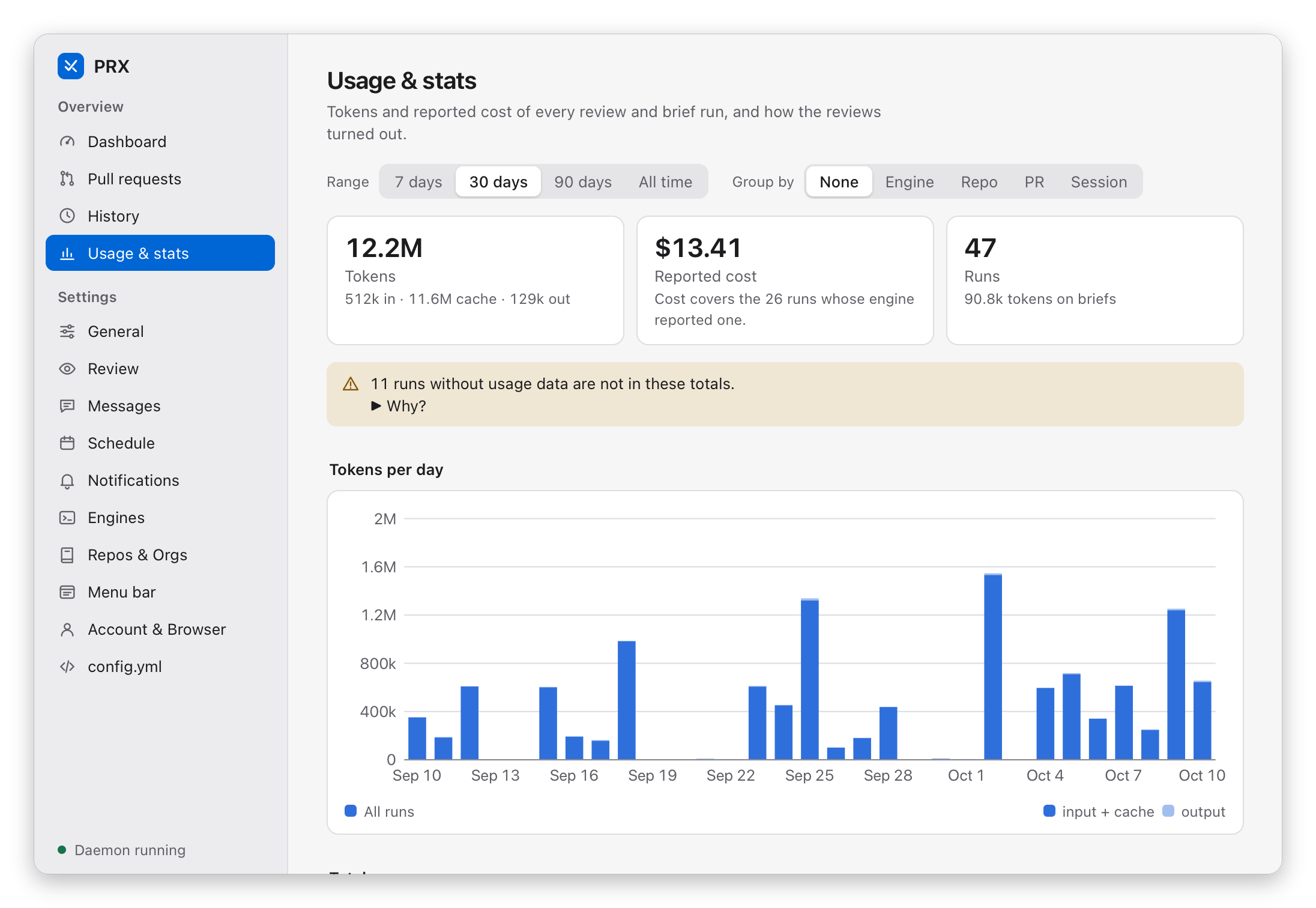 The Usage and stats page: 12.2M tokens, 13.41 dollars of reported cost and 47 runs over 30 days, above a bar chart of tokens per day