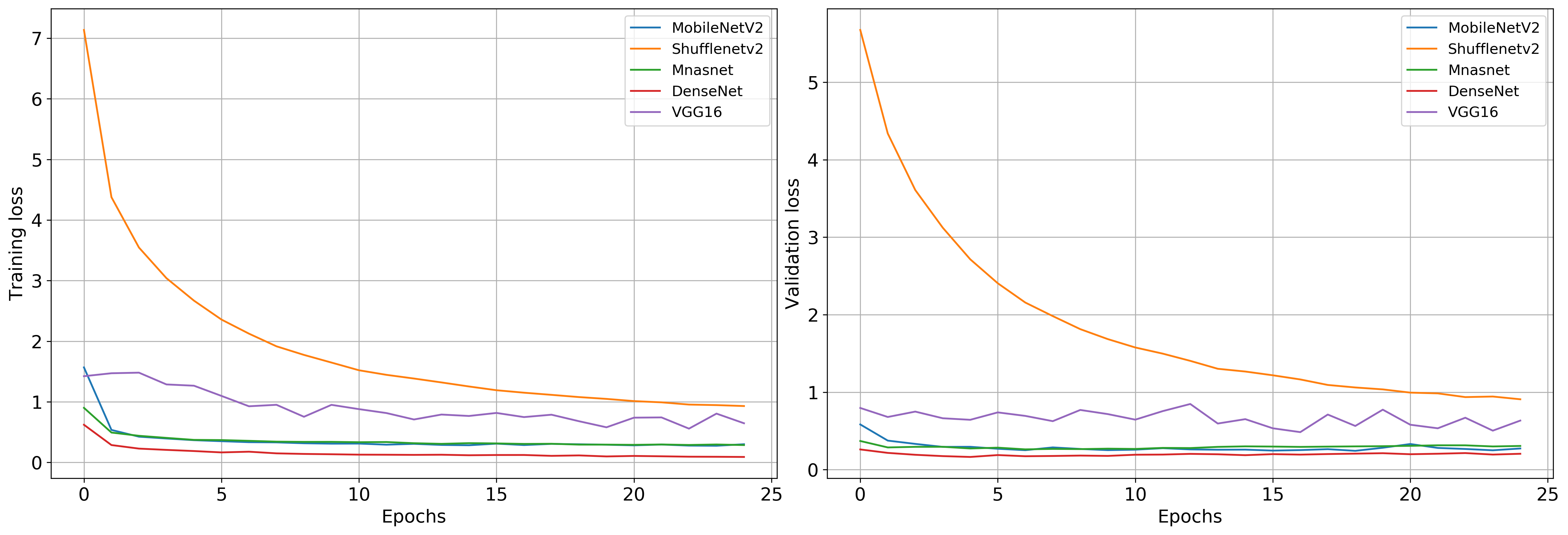 Image of Training and Validation loss comparisons