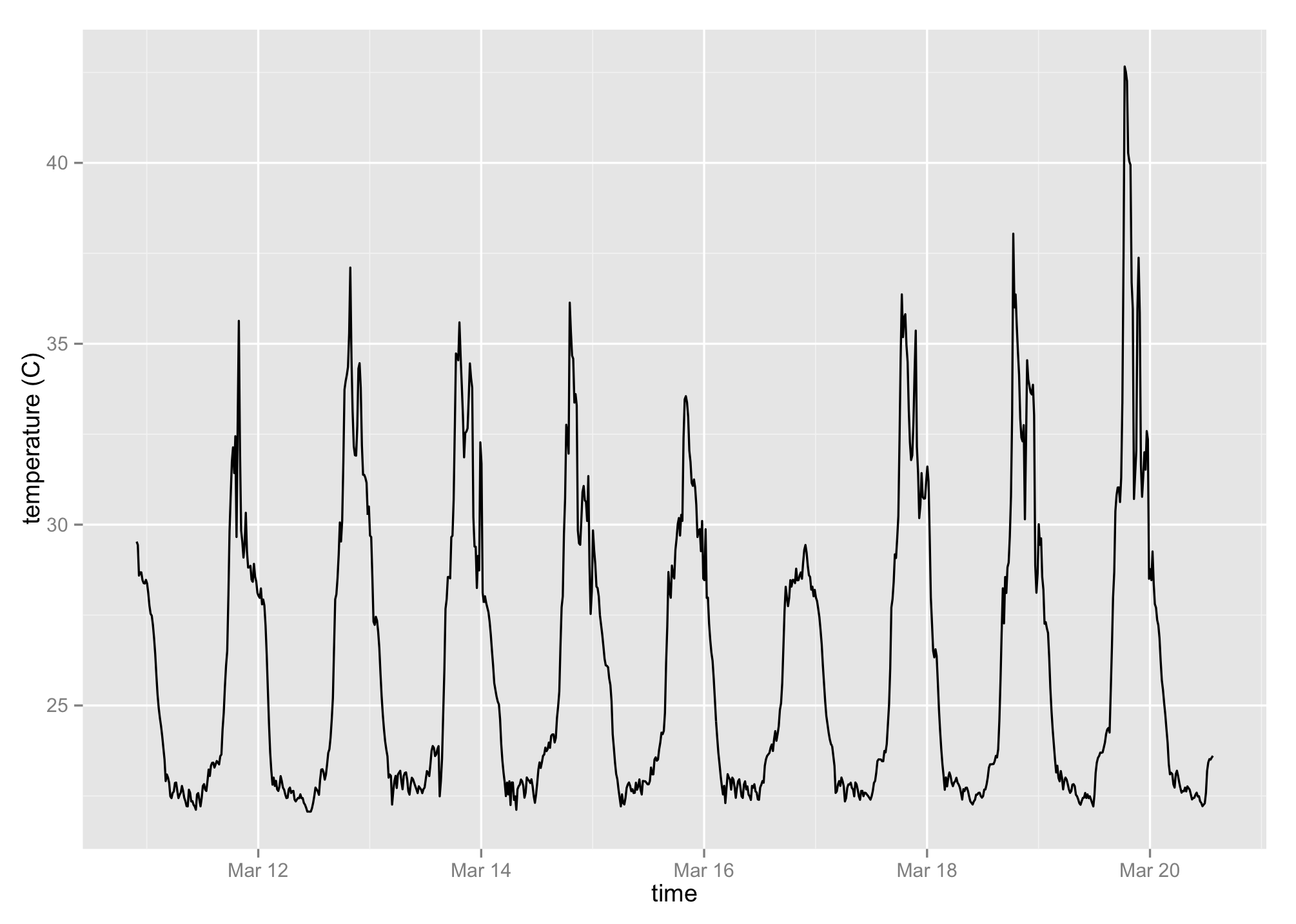 timeseries plot of temperature data from FlowerPower unit