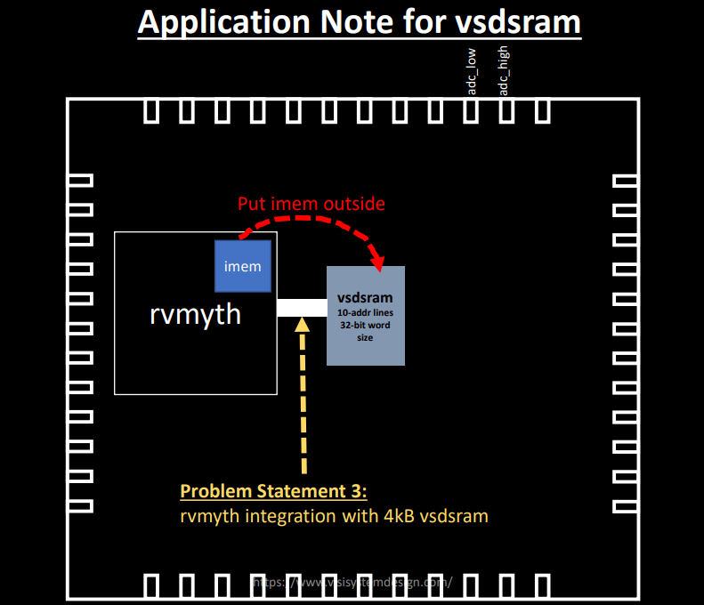 vsdmemsoc_block_diagram