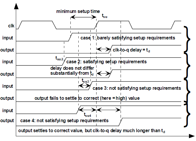 Delays, Transition Time