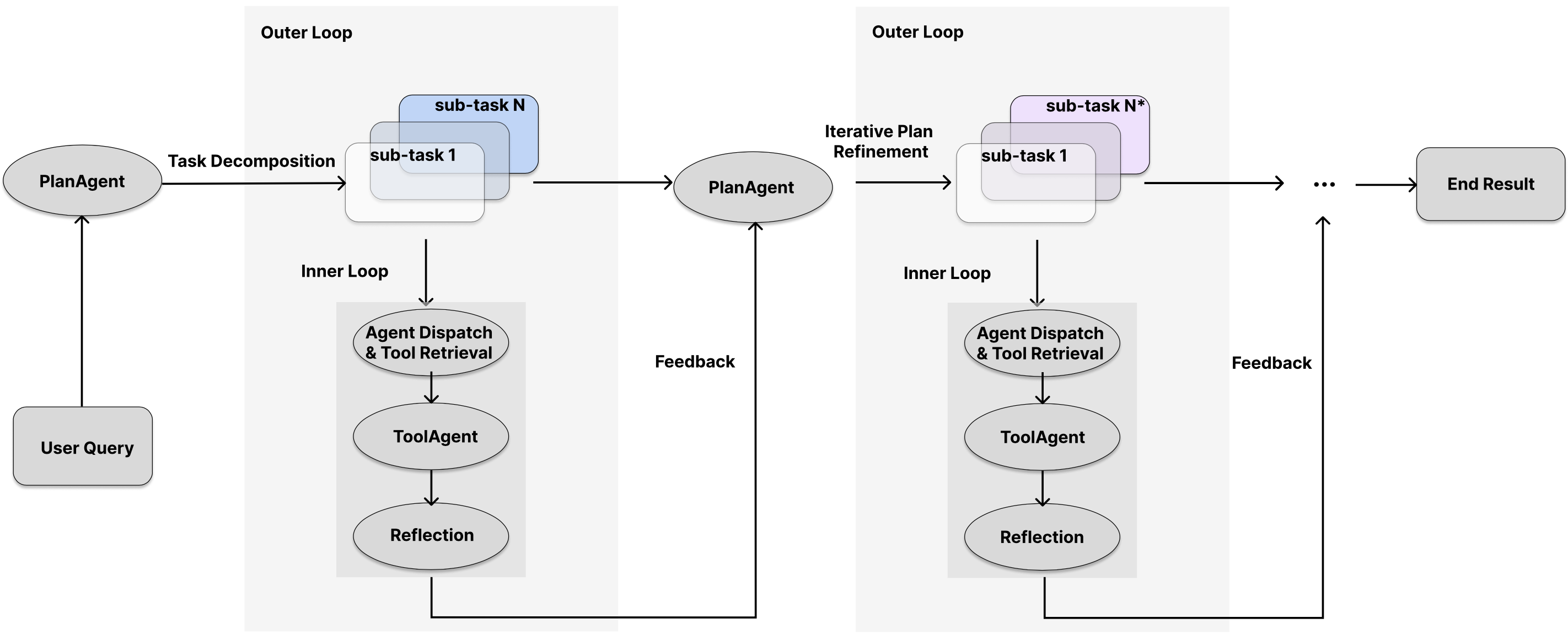 Planner loop