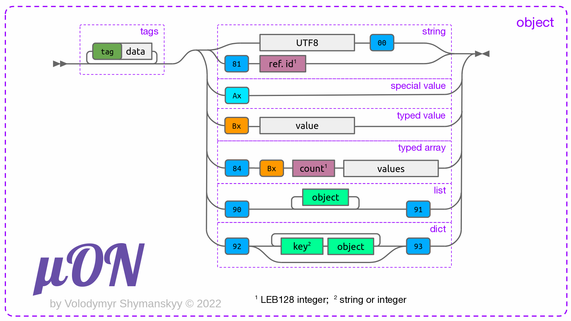 Muon diagram