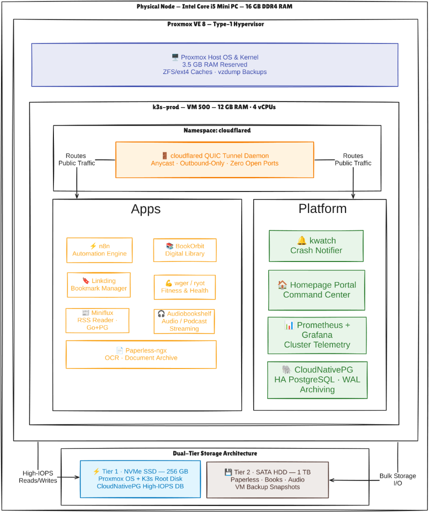 Homelab-Ops Architecture