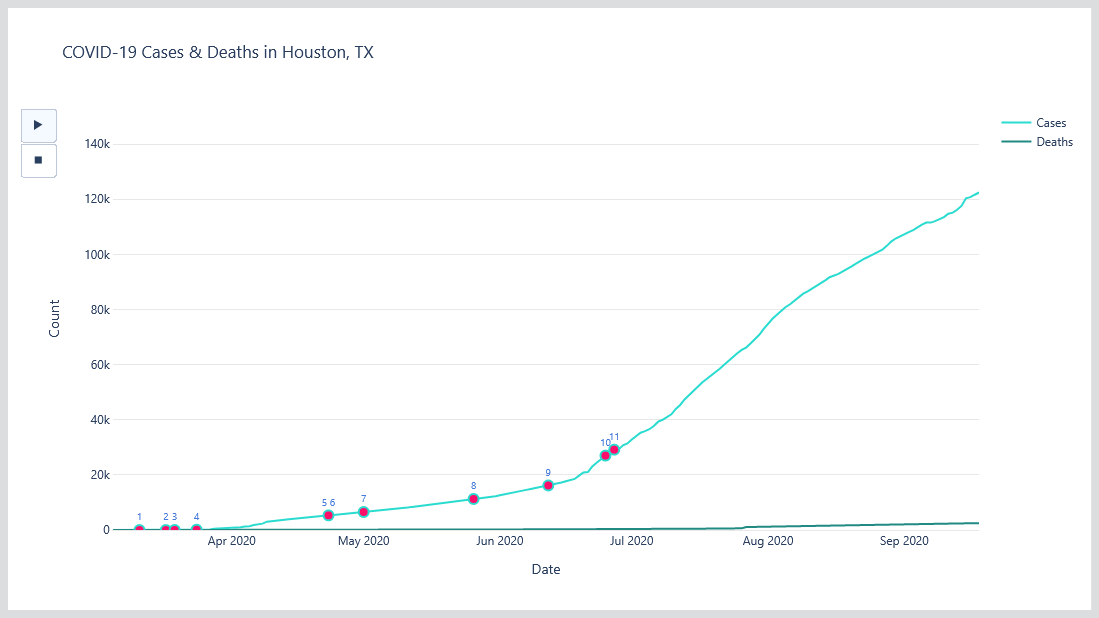 Line plot for cases and deaths vs time