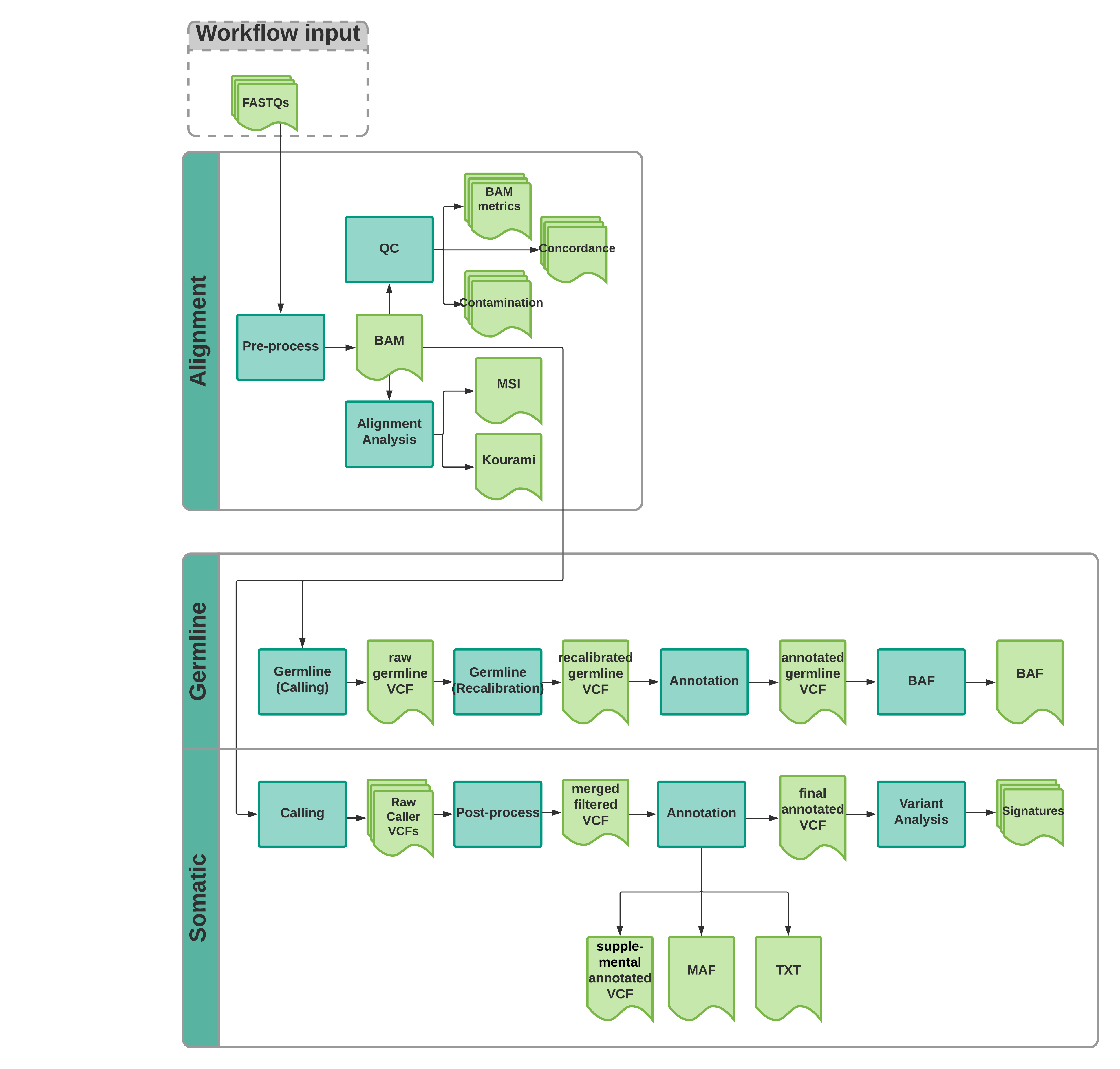 NYGC Somatic Pipeline overview