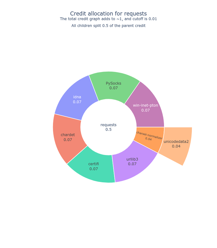 https://raw.githubusercontent.com/vsoch/citelang/main/docs/getting_started/img/badge-pypi-requests.png