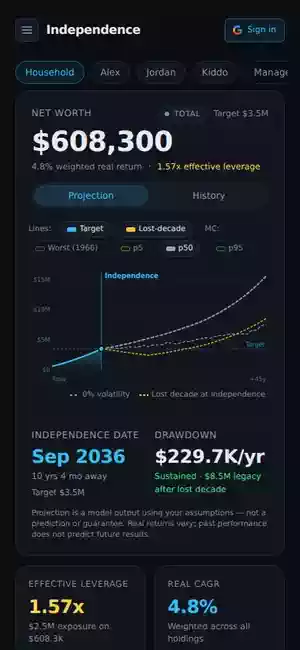 Comprehensive walkthrough: home dashboard overview followed by four interaction demos covering per-asset CAGR editing, multi-asset composition toggling, drawdown-phase editing, budget-driven target, and multi-member rollup cascade