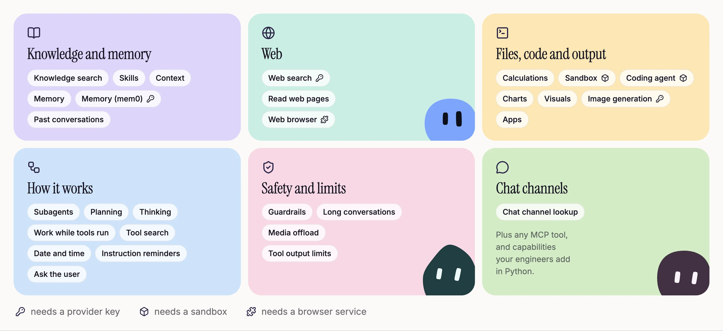 29 built-in capabilities in six groups: knowledge and memory, web, files code and output, how it works, safety and limits, chat channels.