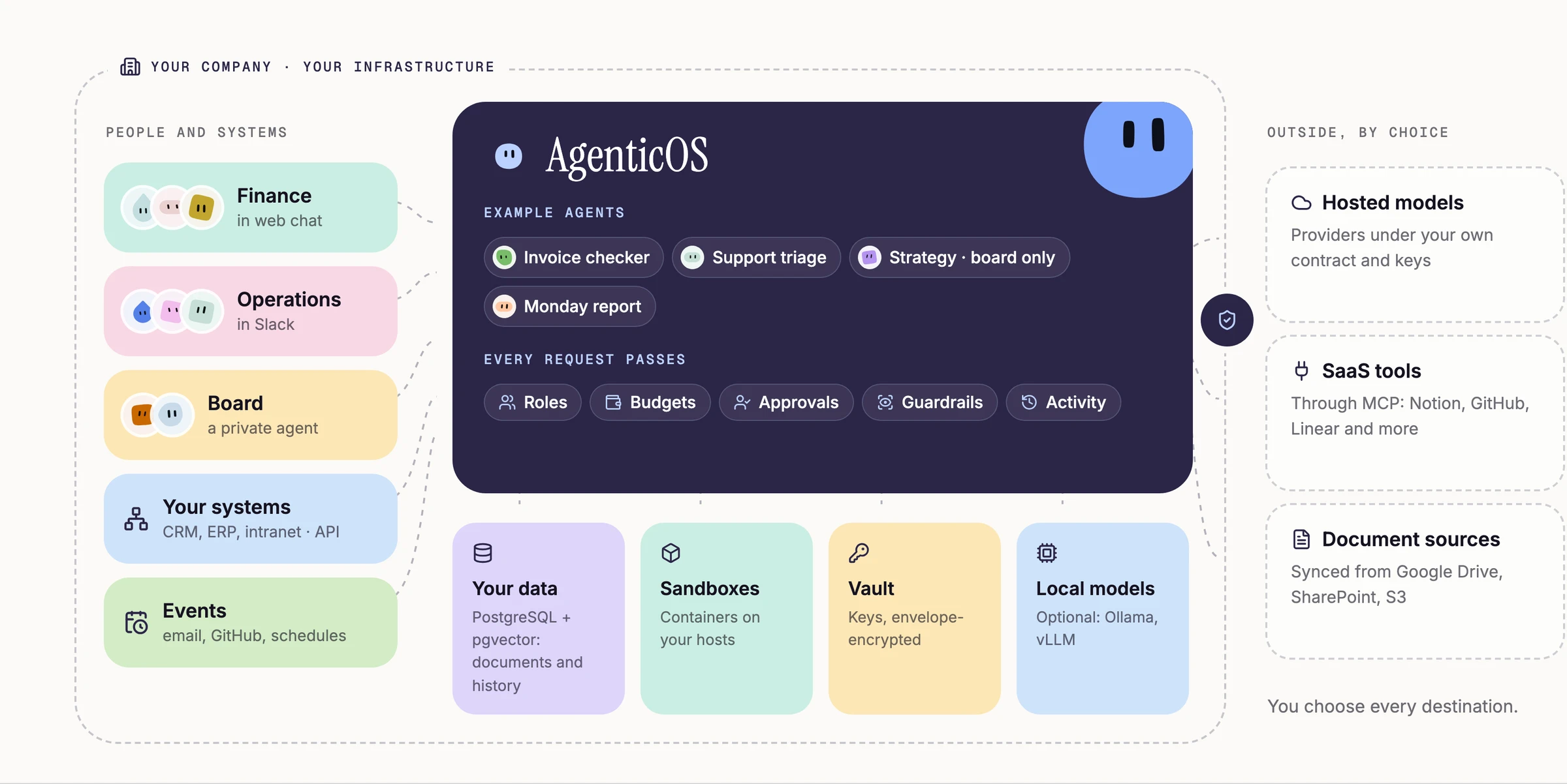 AgenticOS inside your company: departments and systems on the left; AgenticOS with example agents and the controls every request passes in the middle; your data, sandboxes, vault and optional local models inside; hosted models, SaaS tools and document sources outside, only if you choose.