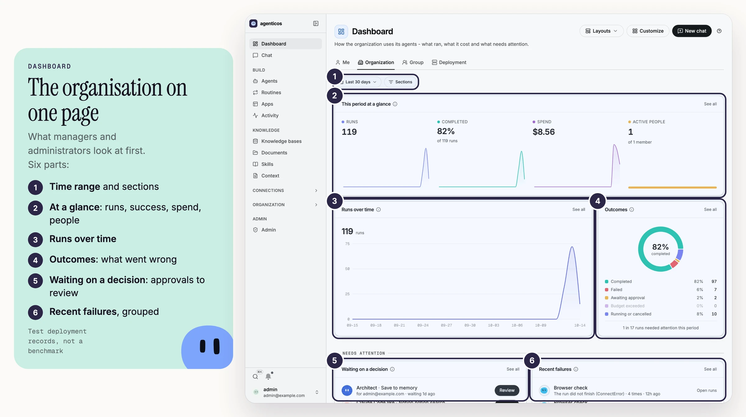 The dashboard with six numbered sections: time range, at a glance, runs over time, outcomes, decisions waiting and recent failures.
