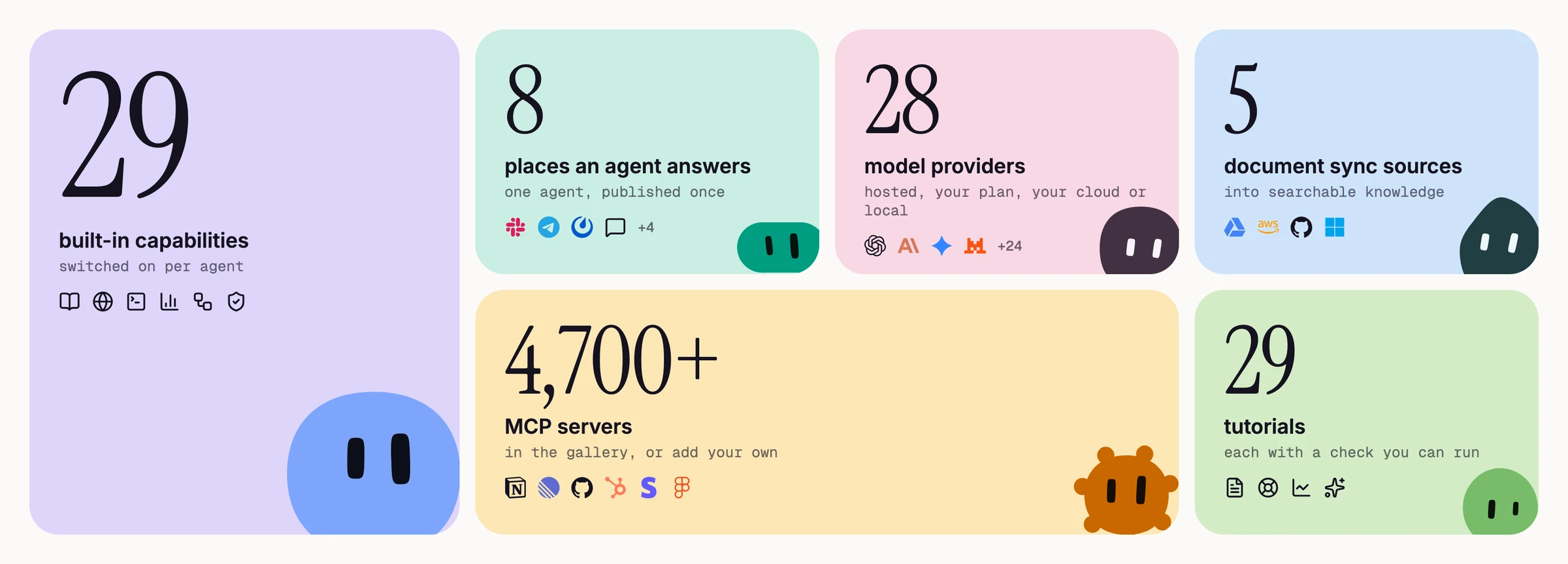 29 built-in capabilities, switched on per agent; 8 places an agent answers; 28 model providers, hosted, your cloud or local; 5 document sync sources; 4,700+ MCP servers in the gallery; 29 tutorials, each with a check you can run.
