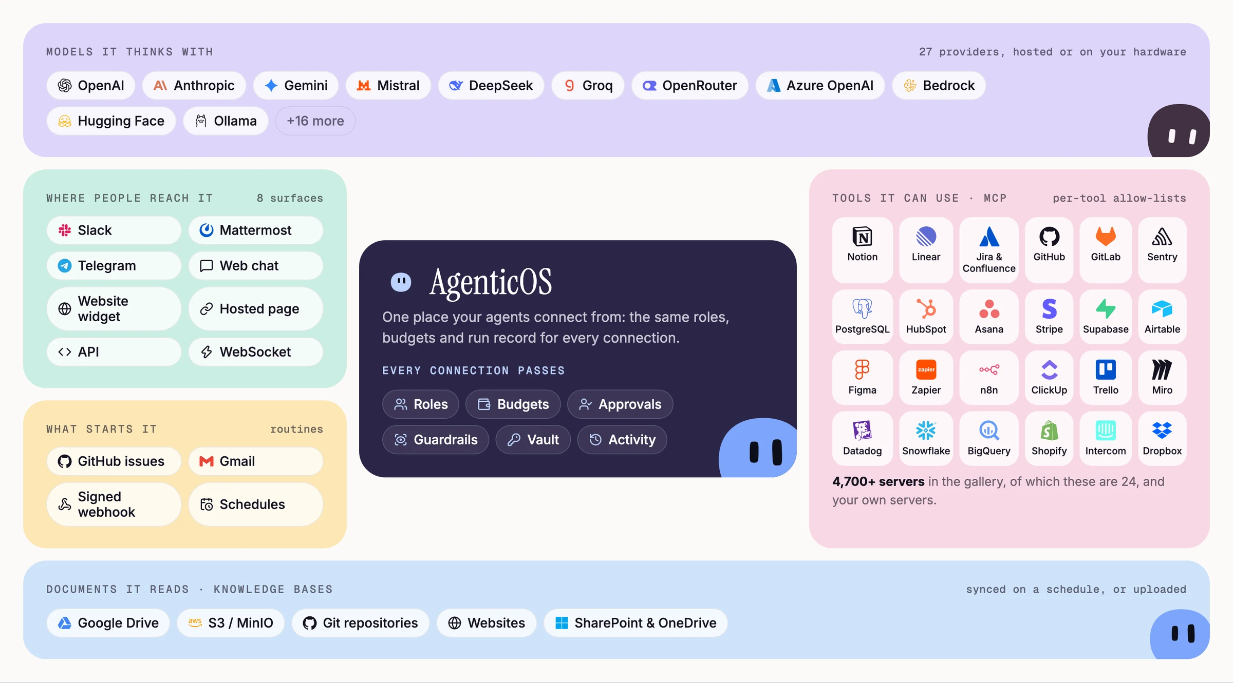AgenticOS as a hub: models it thinks with on top; where people reach it and what starts it on the left; tools it can use through MCP on the right; documents it reads at the bottom.