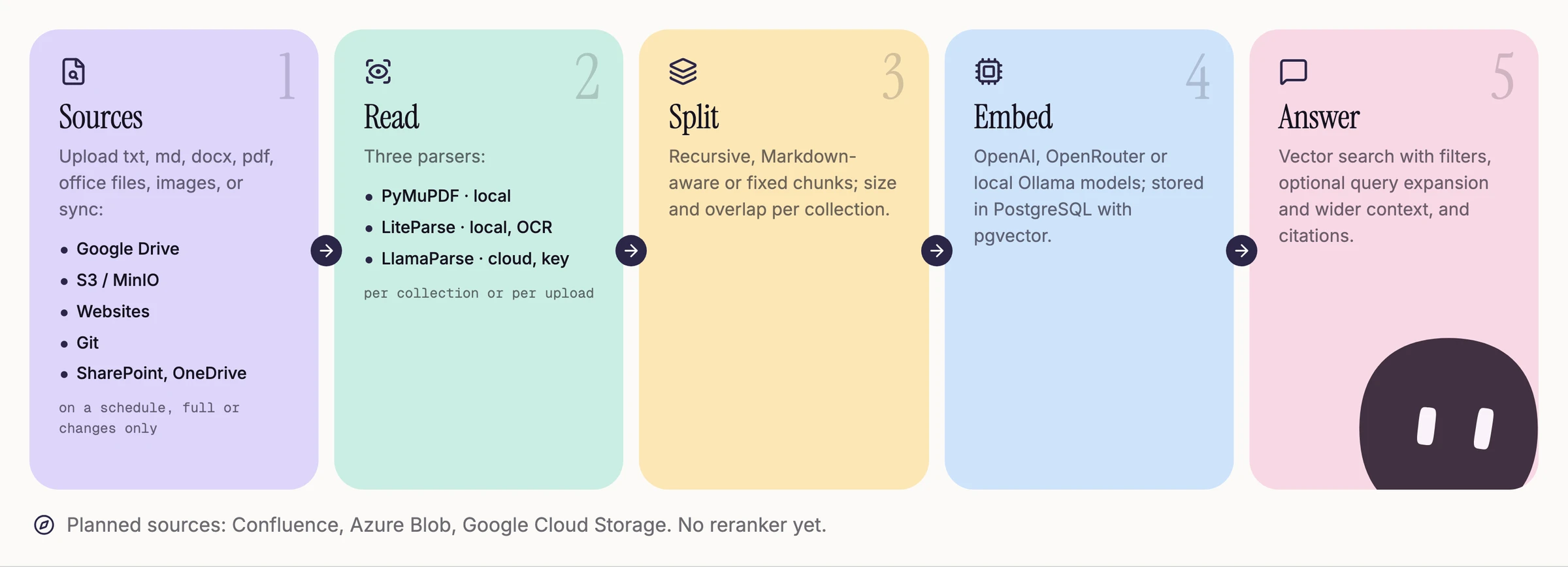 From a file to a cited answer: sources, read, split, embed, answer.