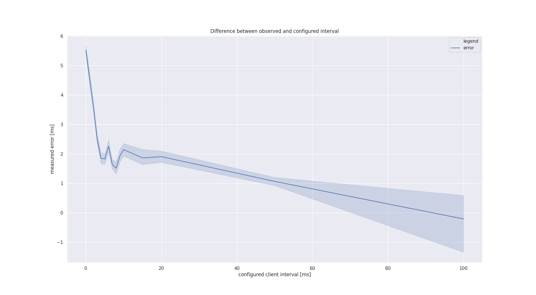 interval errors