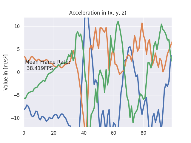 acceleration live plot