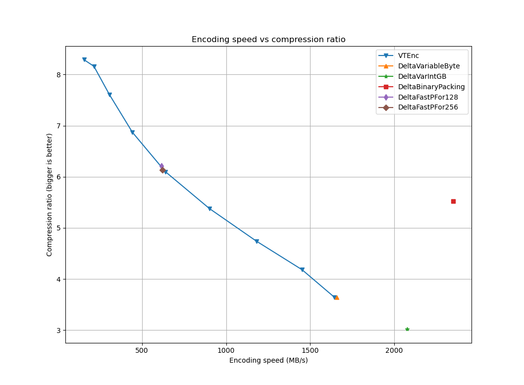 Encoding speed vs ratio