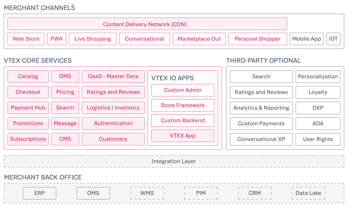 Getting started with VTEX Core Commerce APIs