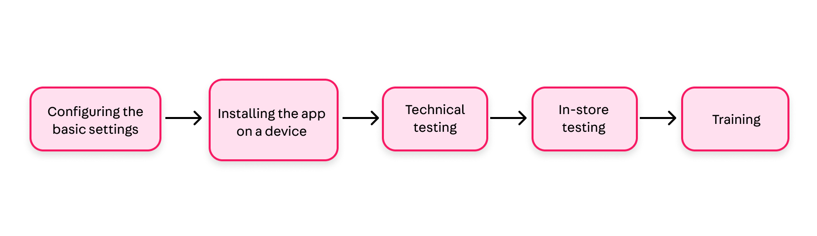 {"base64":" ","img":{"width":1660,"height":480,"type":"png","mime":"image/png","wUnits":"px","hUnits":"px","length":44861,"url":"https://raw.githubusercontent.com/vtexdocs/help-center-content/refs/heads/main/docs/en/tracks/omnichannel/instore-using-the-app/best-practices-for-testing-instore_1.png"}}