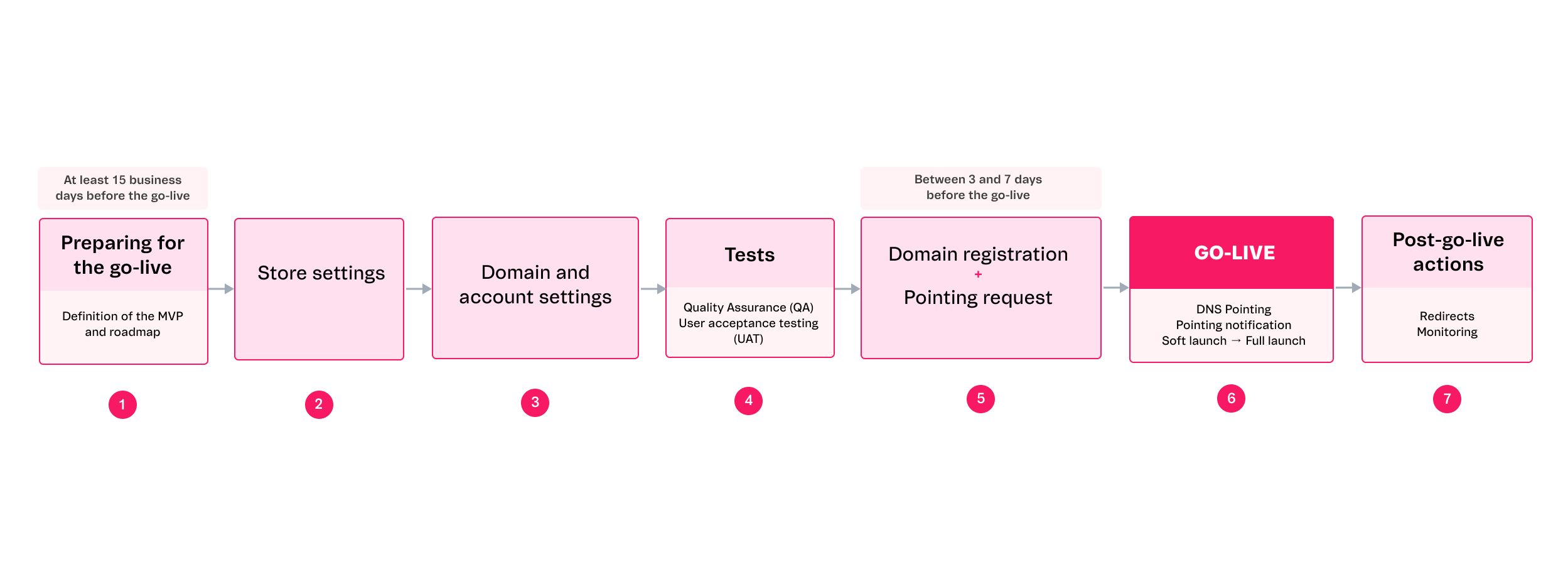 {"base64":" ","img":{"width":2498,"height":922,"type":"png","mime":"image/png","wUnits":"px","hUnits":"px","length":74588,"url":"https://raw.githubusercontent.com/vtexdocs/help-center-content/refs/heads/main/docs/en/tracks/onboarding-guide/vtex-store-overview/planning-the-go-live_1.png"}}