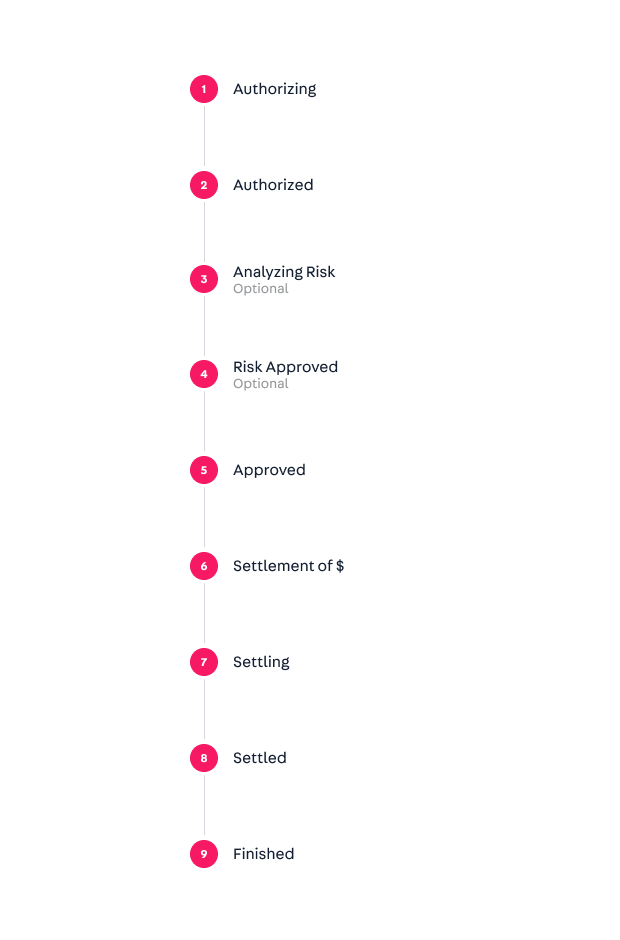 {"base64":" ","img":{"width":620,"height":940,"type":"jpg","mime":"image/jpeg","wUnits":"px","hUnits":"px","length":70870,"url":"https://raw.githubusercontent.com/vtexdocs/help-center-content/refs/heads/main/docs/en/tutorials/payments/payments-overview/transaction-flow-in-payments_1.jpg"}}