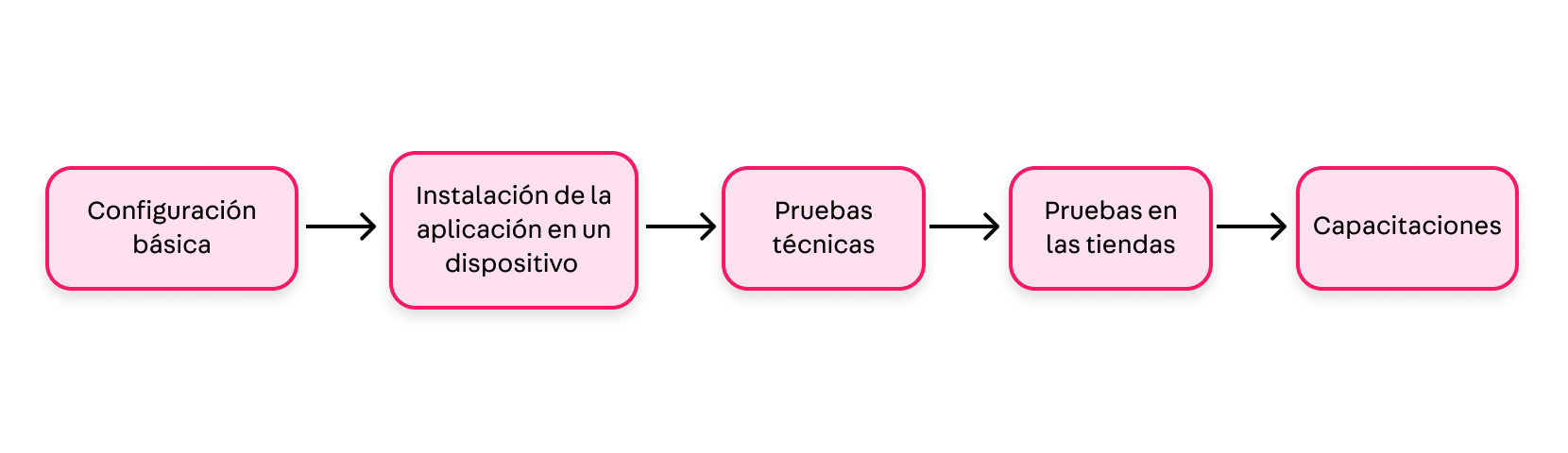 {"base64":"  ","img":{"width":1660,"height":480,"type":"png","mime":"image/png","wUnits":"px","hUnits":"px","length":50065,"url":"https://raw.githubusercontent.com/vtexdocs/help-center-content/refs/heads/main/docs/es/tracks/omnichannel/instore-usando-el-app/mejores-practicas-de-pruebas-instore_1.png"}}