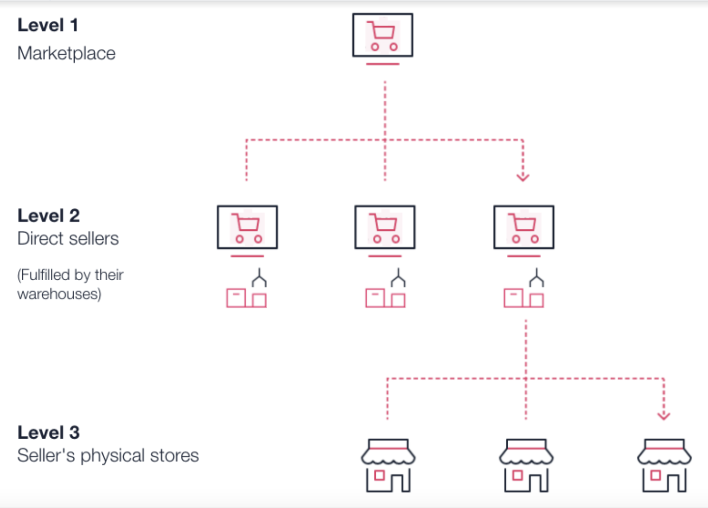 {"base64":"  ","img":{"width":1460,"height":1048,"type":"png","mime":"image/png","wUnits":"px","hUnits":"px","length":227543,"url":"https://raw.githubusercontent.com/vtexdocs/help-center-content/refs/heads/main/docs/es/tutorials/configuraciones-de-la-tienda/visi%C3%B3n-general-de-configuraciones-de-la-tienda/multilevel-omnichannel-inventory_1.png"}}