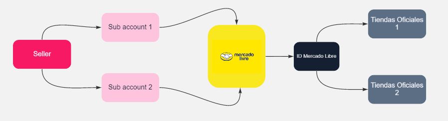 {"base64":"  ","img":{"width":898,"height":243,"type":"jpg","mime":"image/jpeg","wUnits":"px","hUnits":"px","length":24573,"url":"https://raw.githubusercontent.com/vtexdocs/help-center-content/refs/heads/main/docs/es/tutorials/integraciones/configuraci%C3%B3n-de-las-integraciones/error-de-configuracion-en-cuentas-de-mercado-libre-con-multiples-tiendas_1.JPG"}}