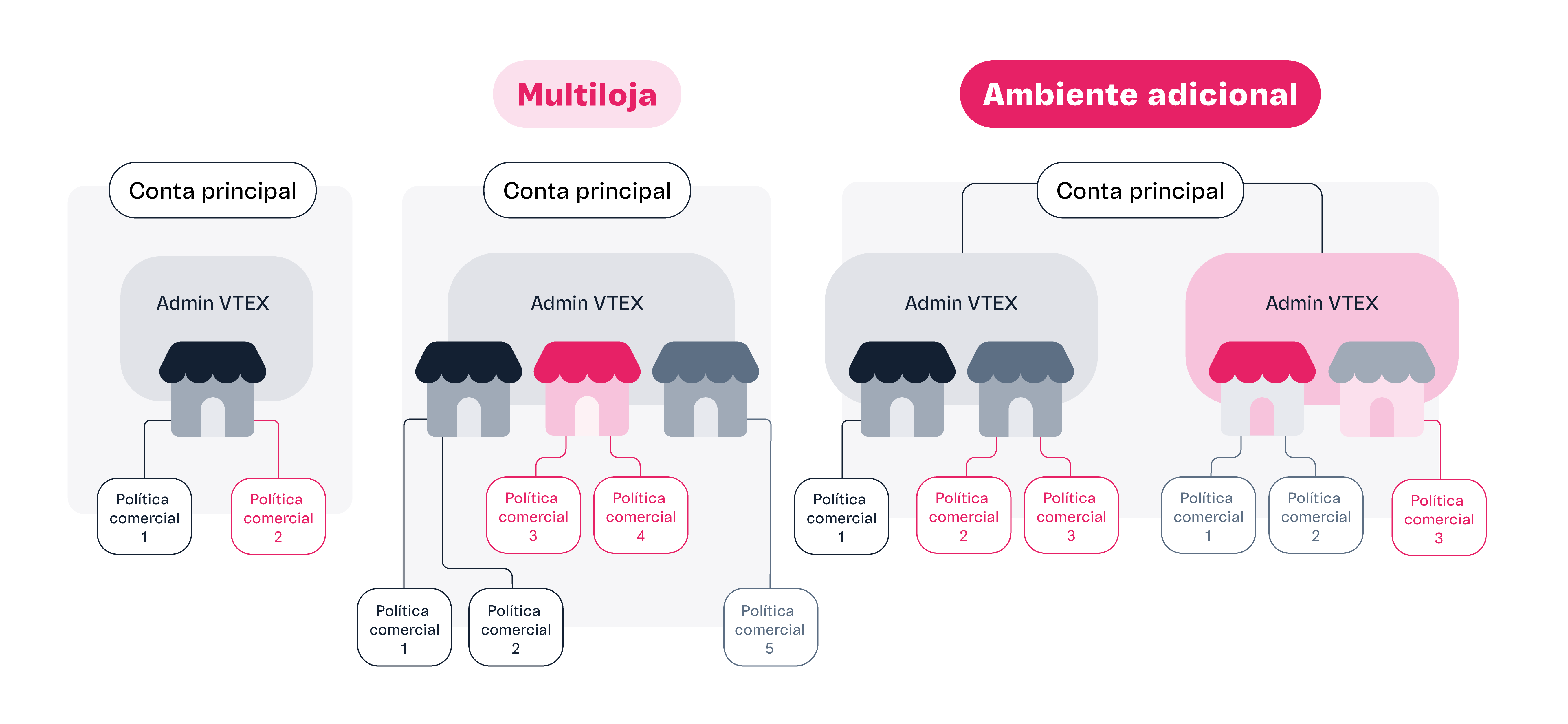 {"base64":"  ","img":{"width":5417,"height":2500,"type":"png","mime":"image/png","wUnits":"px","hUnits":"px","length":265159,"url":"https://raw.githubusercontent.com/vtexdocs/help-center-content/refs/heads/main/docs/pt/tracks/guia-de-onboarding/trilha-da-loja-vtex/contas-e-arquitetura_2.png"}}