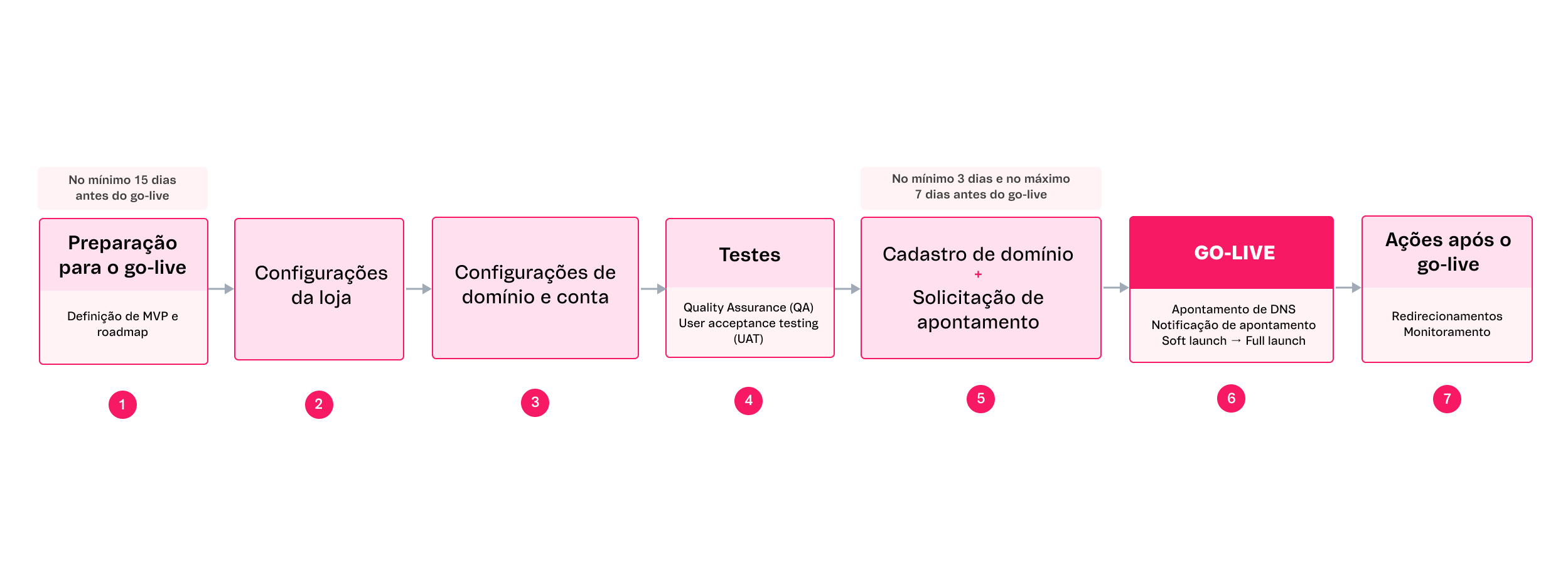 {"base64":" ","img":{"width":2498,"height":922,"type":"png","mime":"image/png","wUnits":"px","hUnits":"px","length":83056,"url":"https://raw.githubusercontent.com/vtexdocs/help-center-content/refs/heads/main/docs/pt/tracks/guia-de-onboarding/trilha-da-loja-vtex/planejamento-do-go-live_1.png"}}