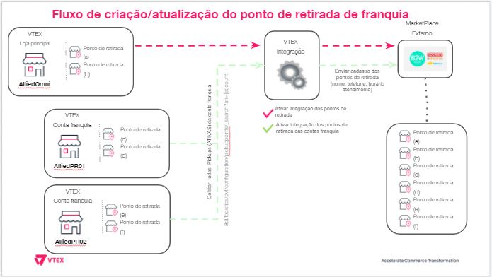 {"base64":"  ","img":{"width":695,"height":392,"type":"jpg","mime":"image/jpeg","wUnits":"px","hUnits":"px","length":45825,"url":"https://raw.githubusercontent.com/vtexdocs/help-center-content/refs/heads/main/docs/pt/tutorials/integra%C3%A7%C3%B5es/configura%C3%A7%C3%B5es-de-integra%C3%A7%C3%B5es/configurar-integracao-de-lojas-fisicas-com-a-b2w_1.JPG"}}