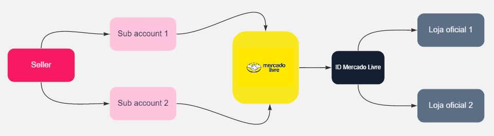 {"base64":"  ","img":{"width":961,"height":265,"type":"jpg","mime":"image/jpeg","wUnits":"px","hUnits":"px","length":26253,"url":"https://raw.githubusercontent.com/vtexdocs/help-center-content/refs/heads/main/docs/pt/tutorials/integra%C3%A7%C3%B5es/configura%C3%A7%C3%B5es-de-integra%C3%A7%C3%B5es/erro-de-configuracao-de-lojas-guarda-chuva_1.JPG"}}