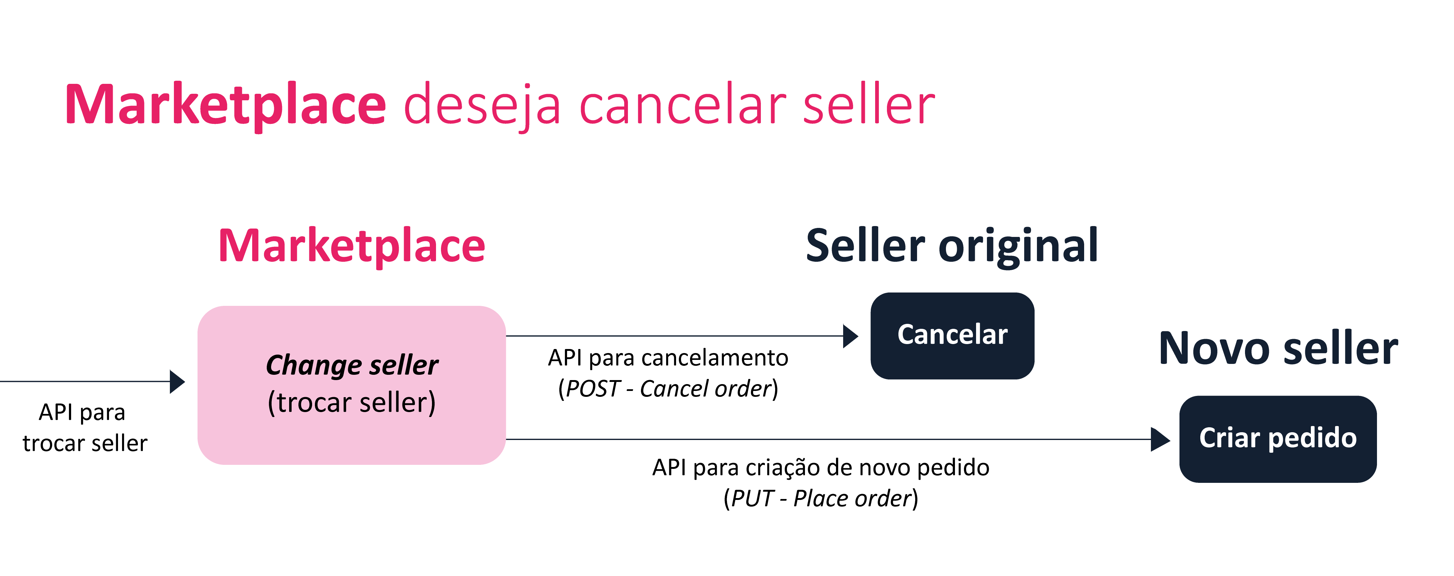 {"base64":"  ","img":{"width":4682,"height":1855,"type":"png","mime":"image/png","wUnits":"px","hUnits":"px","length":114853,"url":"https://raw.githubusercontent.com/vtexdocs/help-center-content/refs/heads/main/docs/pt/tutorials/integra%C3%A7%C3%B5es/pedidos/change-seller_2.png"}}