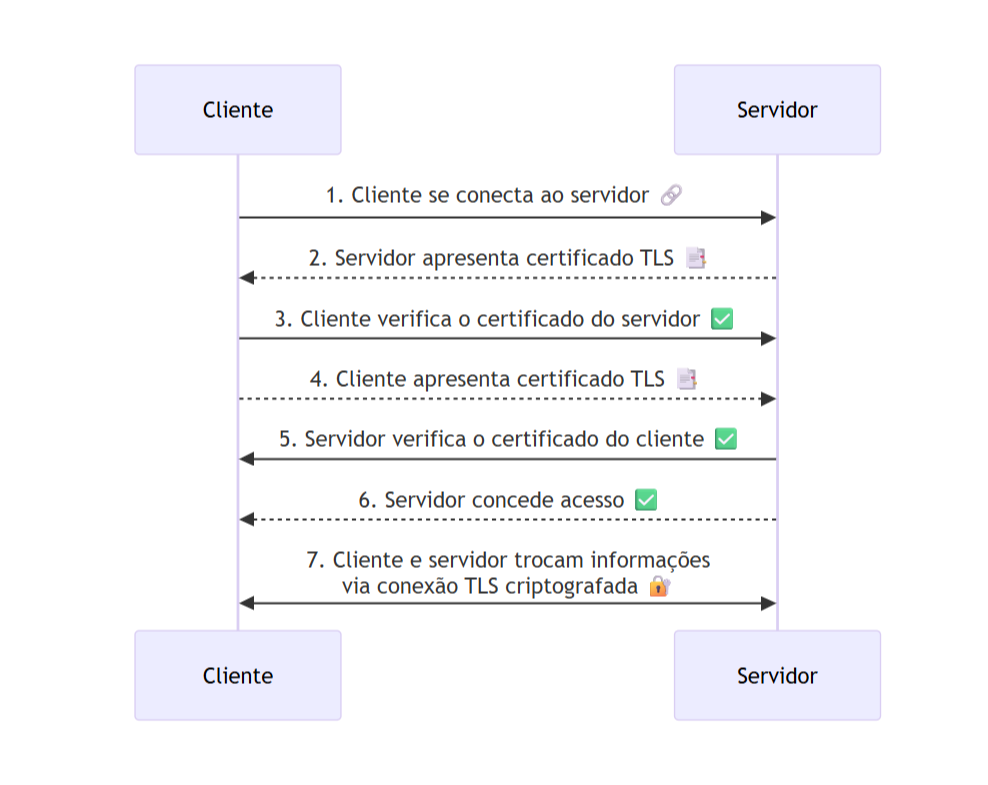 {"base64":" ","img":{"width":988,"height":785,"type":"png","mime":"image/png","wUnits":"px","hUnits":"px","length":100143,"url":"https://raw.githubusercontent.com/vtexdocs/help-center-content/refs/heads/main/docs/pt/tutorials/seguran%C3%A7a/vtex-shield/mutual-transport-layer-security-mtls_1.png"}}
