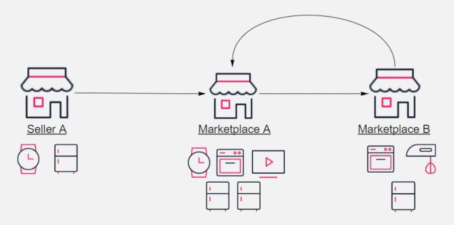 {"base64":"  ","img":{"width":902,"height":447,"type":"jpg","mime":"image/jpeg","wUnits":"px","hUnits":"px","length":35657,"url":"https://raw.githubusercontent.com/vtexdocs/help-center-content/refs/heads/main/docs/pt/tutorials/sellers/vis%C3%A3o-geral-de-sellers/anuncios-enviados-entre-os-mesmos-sellers-e-marketplaces-vtex_1.JPG"}}