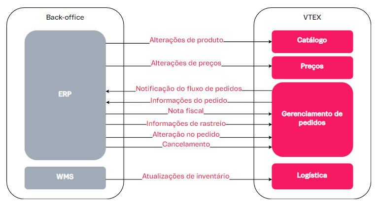 {"base64":"  ","img":{"width":769,"height":419,"type":"png","mime":"image/png","wUnits":"px","hUnits":"px","length":42596,"url":"https://raw.githubusercontent.com/vtexdocs/help-center-content/refs/heads/main/docs/pt/tutorials/suporte/operacional/responsabilidades-no-ecossistema-vtex_1.PNG"}}