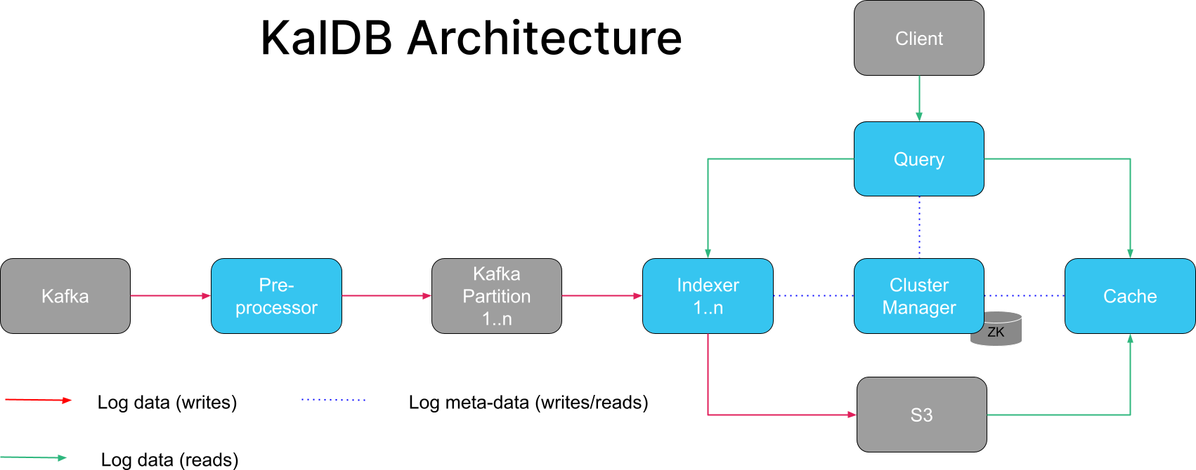 KalDB Architecture