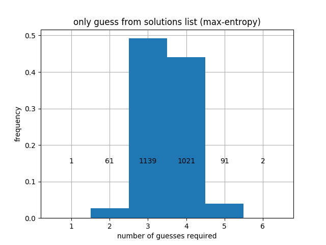 using only solution words as guesses