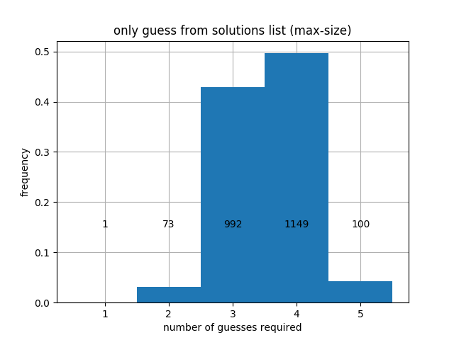 using only solution words as guesses