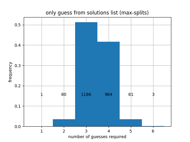 using only solution words as guesses