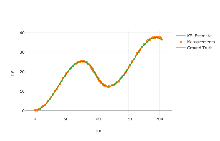 Tracking of Position Over Time (B)